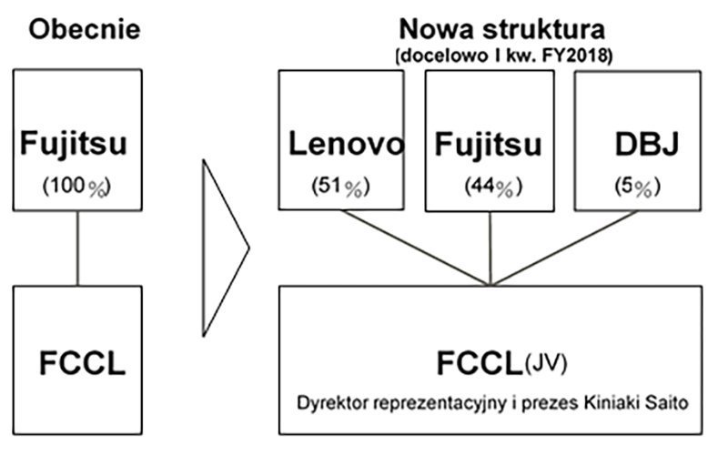 FCCL