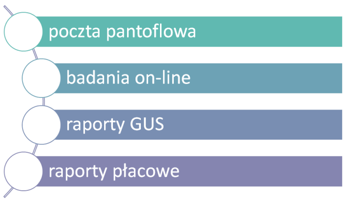 Schemat 1. Typy zrodel informacji o wynagrodzeniach