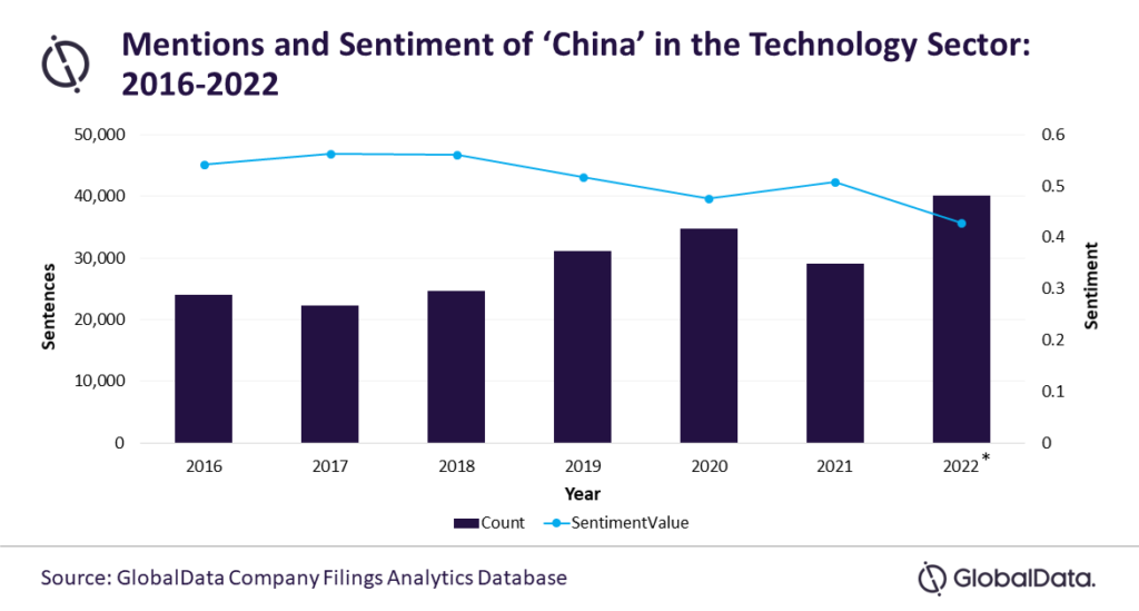 Chiny, GlobalData