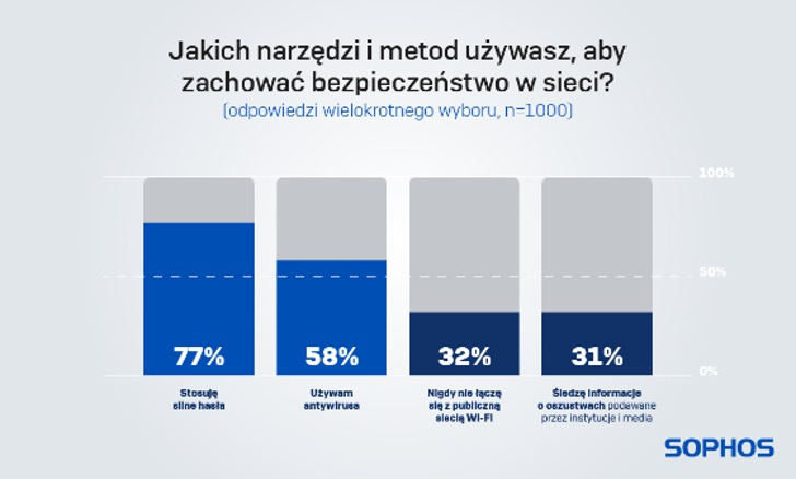 Sophos 1