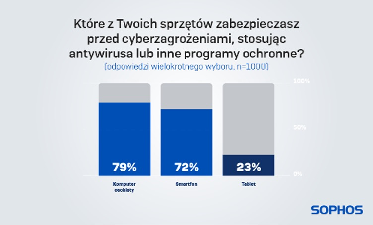 Sophos 3