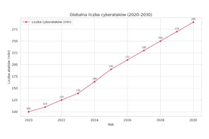 Liczba cyberatakow