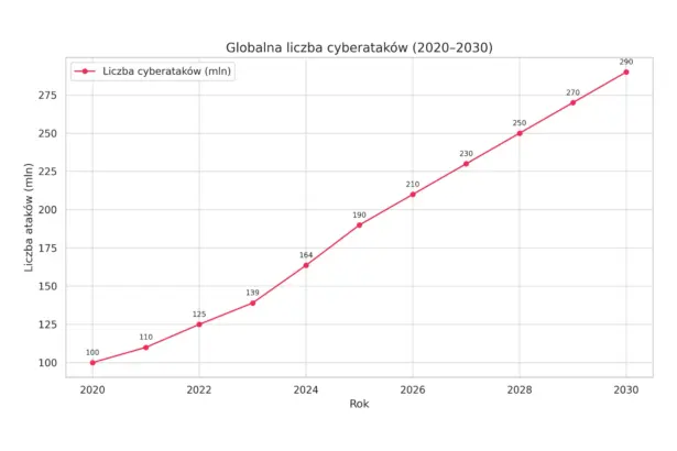 Liczba cyberatakow