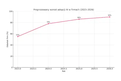 Wzrost adopcji AI