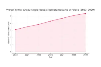 Wykres outsourcing