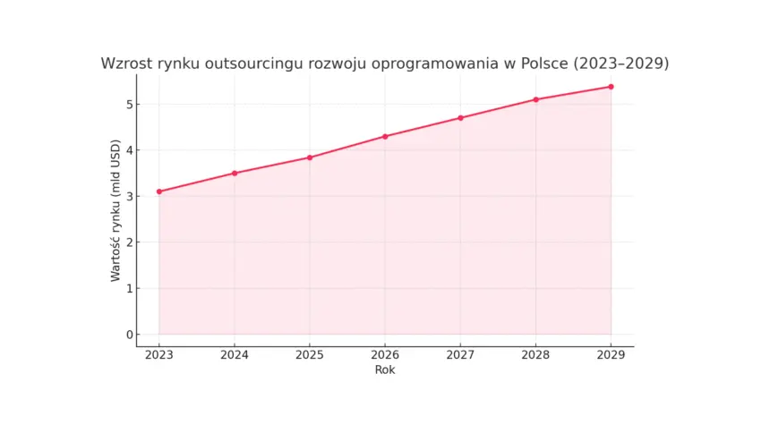 Wykres outsourcing