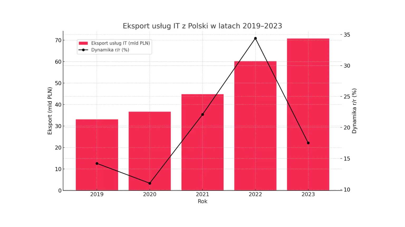Eksport usług IT