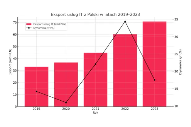 Eksport usług IT