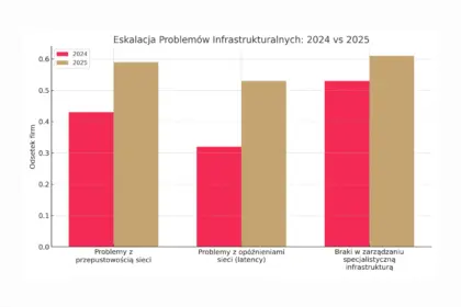 Eskalacja problemow infrastrukturalnych