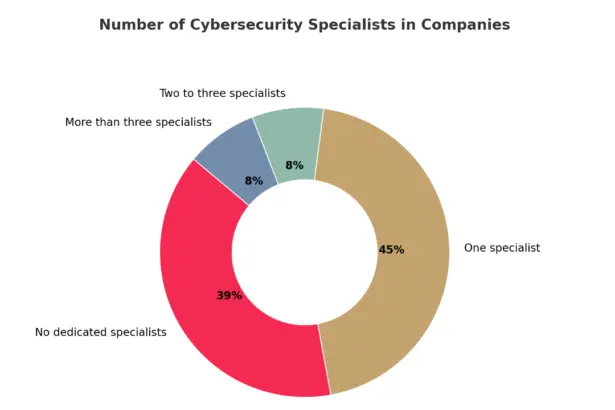 Wykres cybersec 2