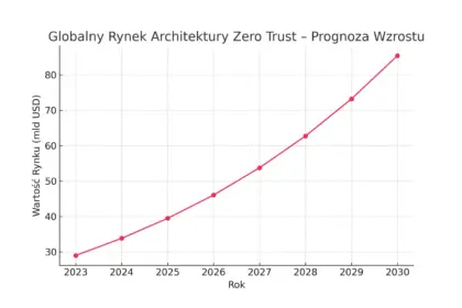 wykres zero trust