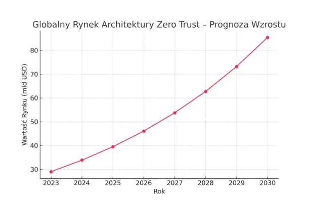 wykres zero trust