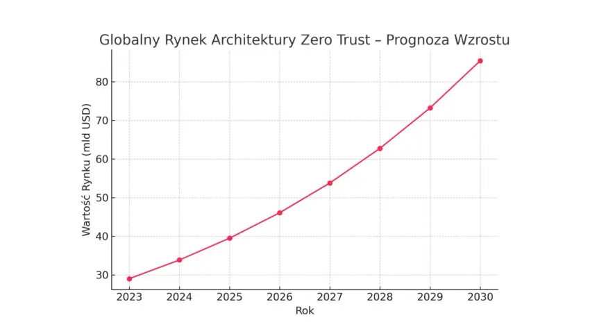 wykres zero trust
